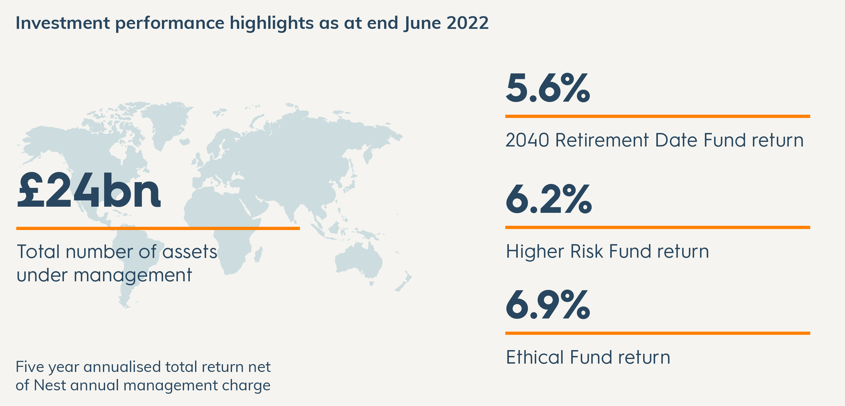 Nest Pensions Investments Nest Pensions