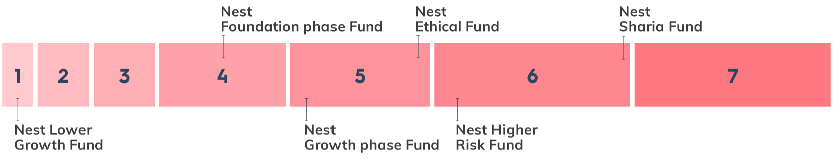 Graphic showing investment risk profiles