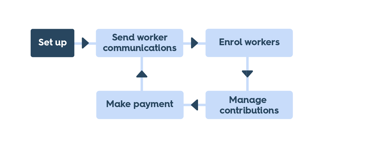 Circular flow diagram, showing pension process, from setup to send worker communications, to enrol workers, to manage contributions, to make payment.