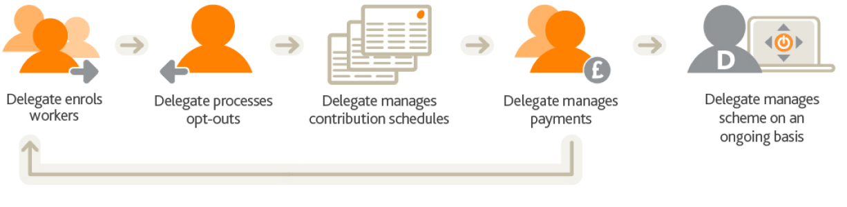 An image showing delegated access for employers