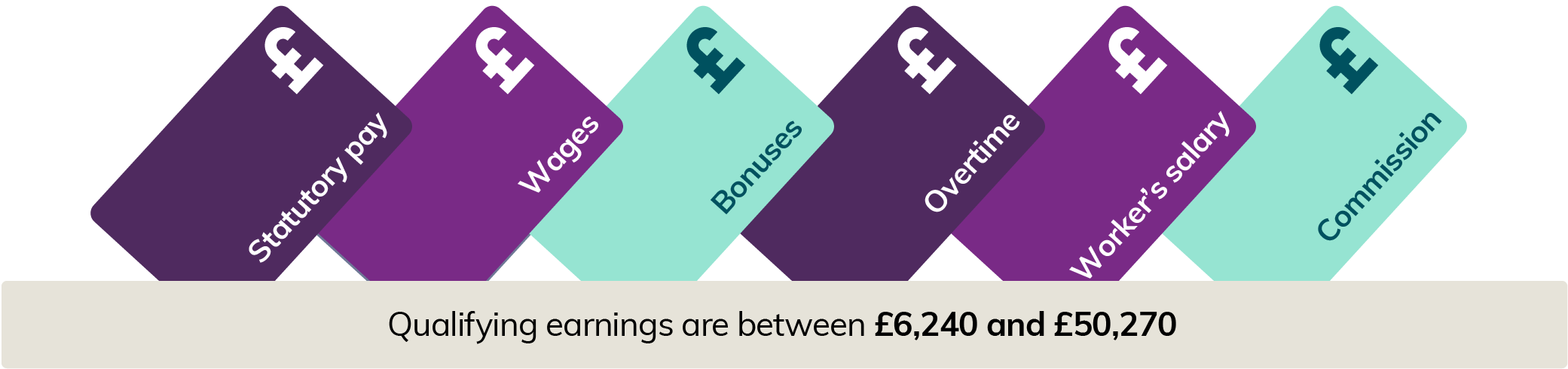 qualifying earnings are between £6,240 and £50,270