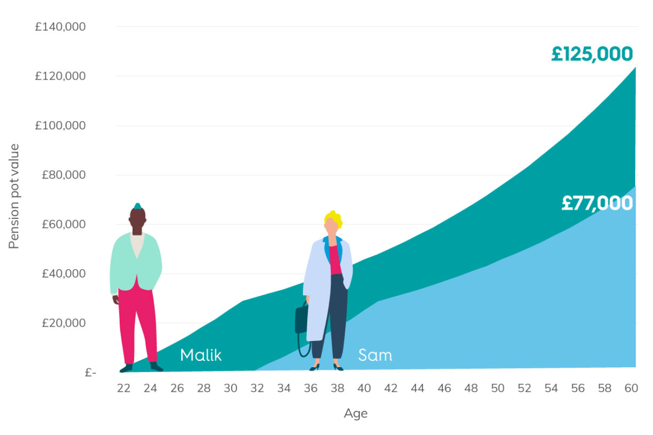 Chart showing the advantage of saving early